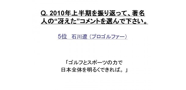5位は石川遼