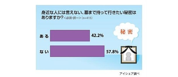 恋愛トラブルや借金問題…「墓まで持っていきたい秘密」を実態調査