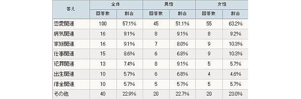 【画像】恋愛や病気のほかに借金や出生まで！みんなが隠したい“秘密”はこちら！