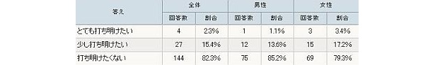自分を知らない誰かに“匿名”で打ち明けられるなら打ち明けたいですか？