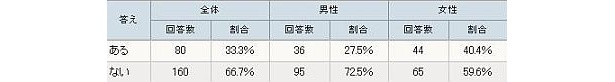 墓まで持って行きたいほどではないけれど、できれば身近な人には言いたくない秘密はありますか？