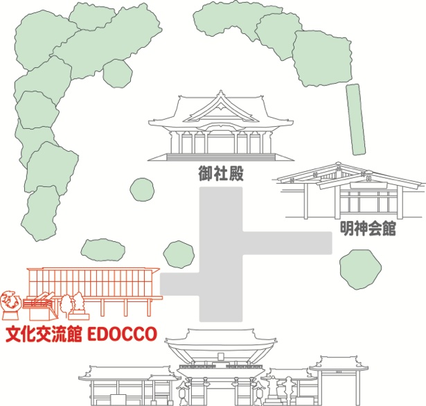 建物間の移動を楽にするため、御社殿、文化交流館、明神会館の 3 つの建物は 80m の地下道でつながっている