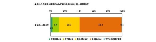 「社内公用語が英語化したら…」5人に1人は転職を検討！