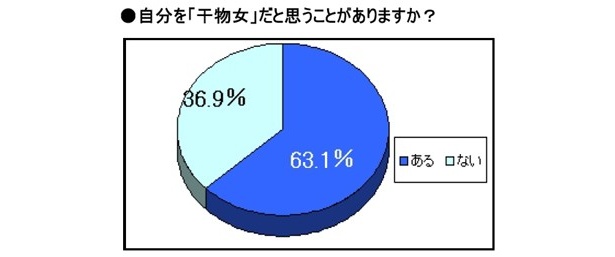 「自分を『干物女』だと思うことがありますか」と問うと、全体の63.1％、未婚女性の65.1％が「そう思う」と回答