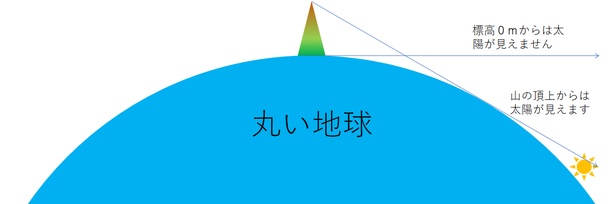 【写真を見る】標高が高いと同緯度・経度でも早く太陽が見える