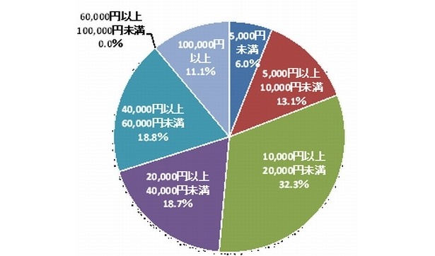 【写真】Q. 奥さんに御相談・説得をされる目安の金額は？