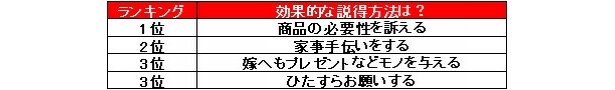 Q. 勝率5割以上の方に伺います。あなたが奥様を説得する際に、効果的な説得方法をお教え下さい