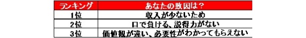 Q. 勝率5割未満に伺います。あなたの敗因は何だと思われますか？