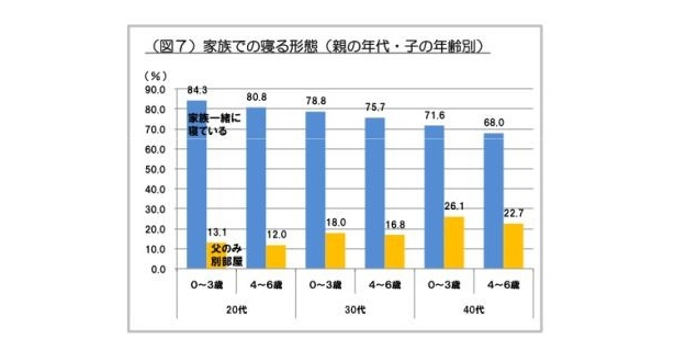 【写真】イマドキ家族の8割以上が川の字で就寝！