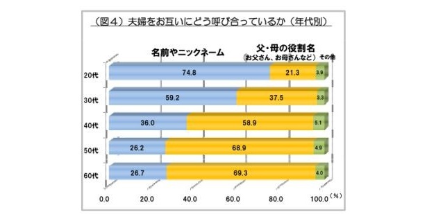 夫婦を互いにどう呼び合っている？