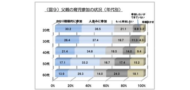 育児をする父親“イクメン”率はどのくらい？