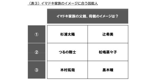 “イマドキ家族”のイメージに合う芸能人は？