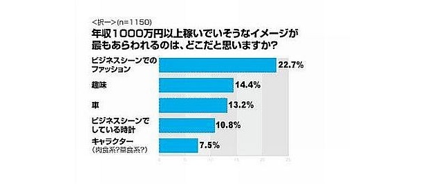 画像5 6 未婚女性に聞いた年収1000万円以上の男性 独千男 のイメージ像 ウォーカープラス