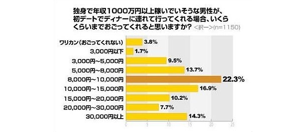 画像5 6 未婚女性に聞いた年収1000万円以上の男性 独千男 のイメージ像 ウォーカープラス