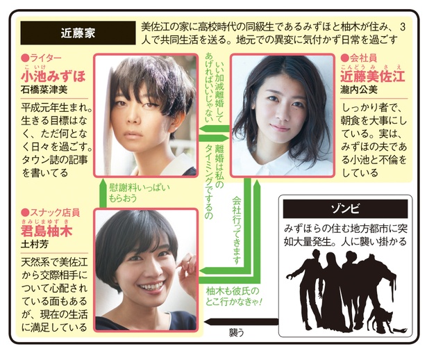 「ゾンビが来たから人生見つめ直した件」人物相関図