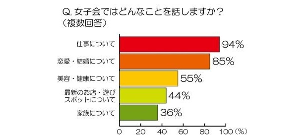 画像1 4 恋愛より大事 女子会の話題は9割以上が 仕事話 ウォーカープラス