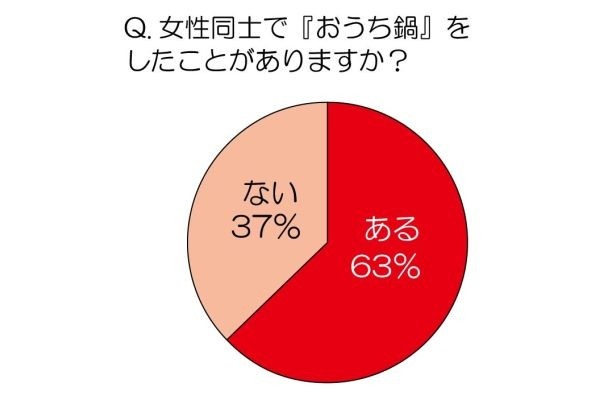 画像3 4 恋愛より大事 女子会の話題は9割以上が 仕事話 ウォーカープラス