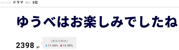 みやこ(本田翼)の元カレで完璧イケメン・タカシ(稲葉友)の出現に傷つくたくみ(岡山天音)だったが、事もあろうにタカシにドラクエを教えてほしいと頼まれてしまう