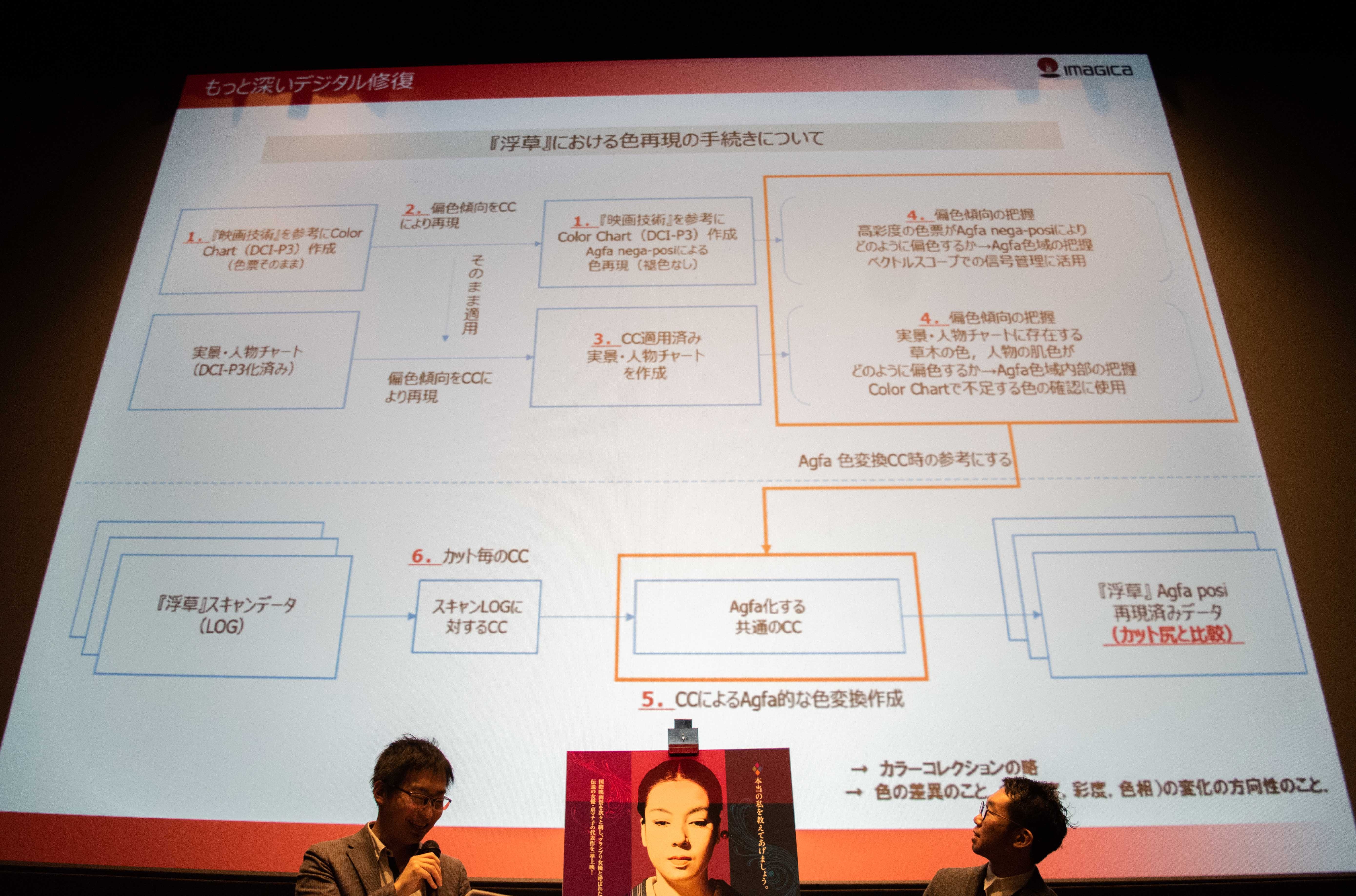 【写真を見る】株式会社IMAGICA Lab.の技術者が解説!“小津カラー”を復元させた途方もないプロセスとは?