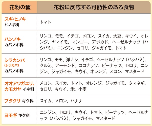 花粉に反応する可能性のある食物