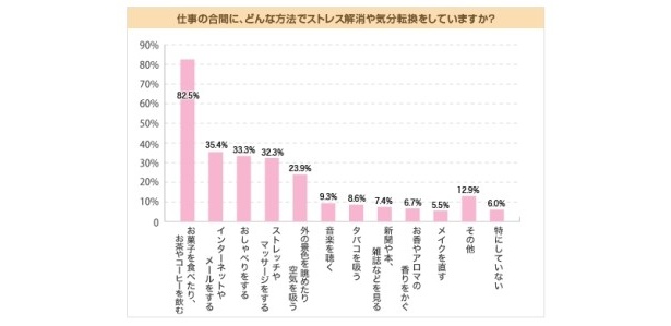 【写真】仕事の合間のストレス解消法は何？