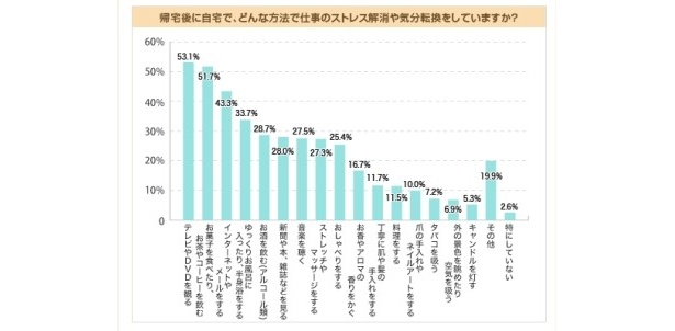 帰宅後は半数以上がテレビやDVDを見ることでストレスを解消！