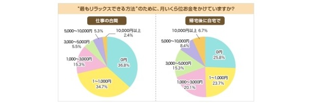 “もっともリラックスできる方法”のために月どのくらいのお金をかける？