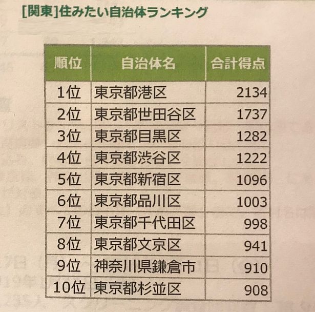 住みたい自治体ランキングの結果