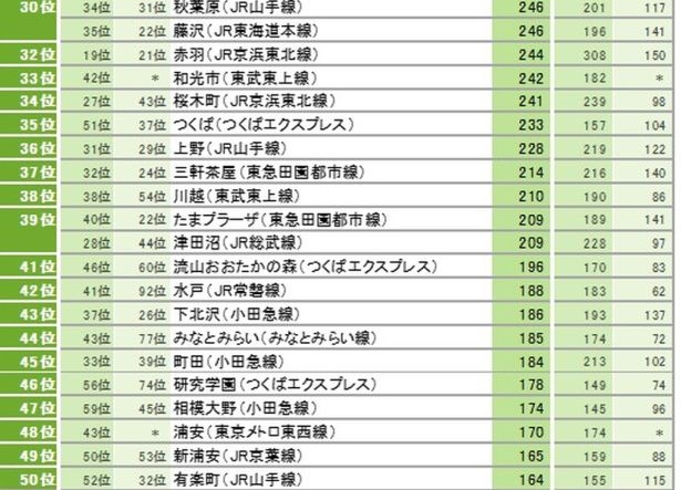 「SUUMO住みたい街ランキング2019 関東版」