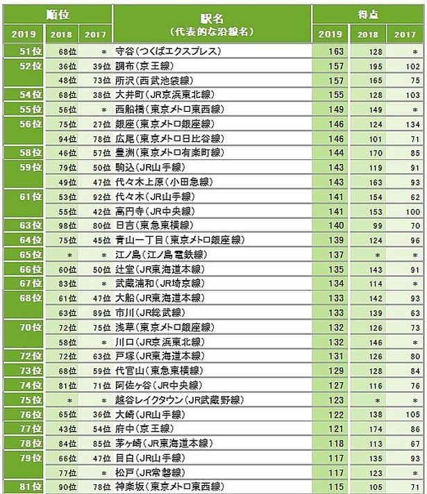 「SUUMO住みたい街ランキング2019 関東版」