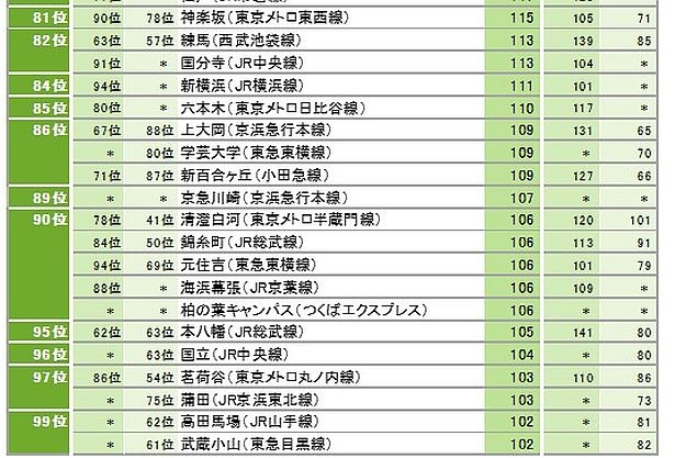 「SUUMO住みたい街ランキング2019 関東版」