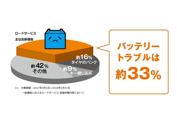 【写真を見る】ロードサービス要請理由の1位はバッテリートラブル