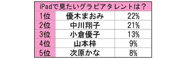 iPadで見たいグラビアタレントは？