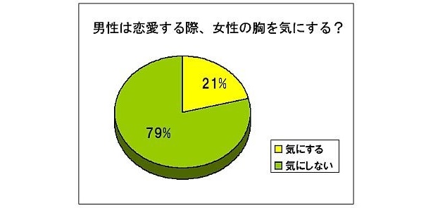 画像4 5 意外 男性の2人に1人は やや小さめなバスト が好き ウォーカープラス