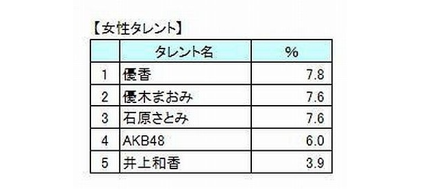 【画像】4位にはあの国民的アイドルがランクイン！ クリスマスを共に過ごしたい芸能人ランキングほか調査結果はコチラ