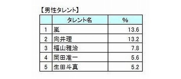 男性タレントランキング