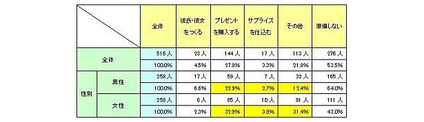 クリスマスに向けて必ずしてしまう“準備”は何ですか？