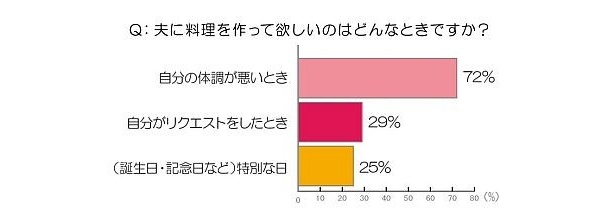 夫に料理を作って欲しいのはどんなときですか？