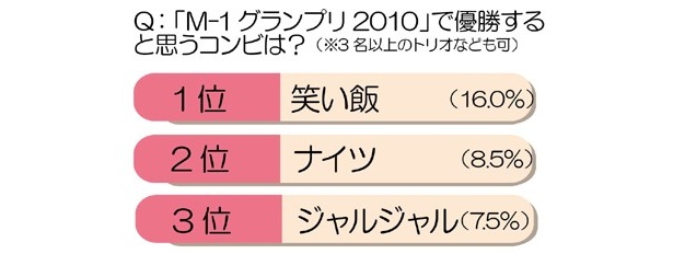 一番人気は「笑い飯」！今年の“M-1”優勝コンビを大胆予想