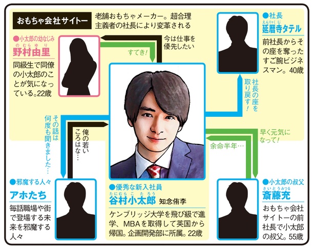 知念侑李主演「頭に来てもアホとは戦うな!」人物相関図