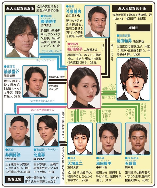 【写真を見る】27歳にして警部補に昇任した女性刑事・姫川玲子を演じる二階堂、生真面目で寡黙な姫川の部下・菊田和男を演じる亀梨