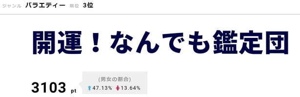 4月9日の放送でポケモンカードの鑑定依頼に高額評価がつき、SNS上では「すごすぎ」「ついにポケカ登場したのか」「家にもないかな」など驚きが広がった