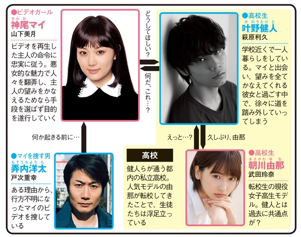 山下美月×萩原利久出演の「電影少女―」の人物相関図