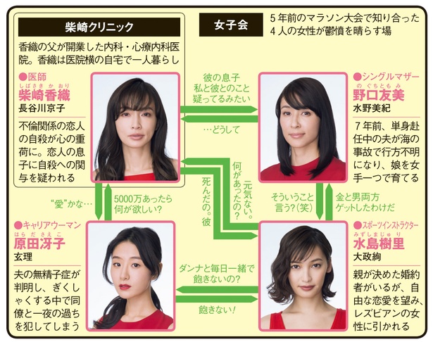 「ミストレス~女たちの秘密~」人物相関図