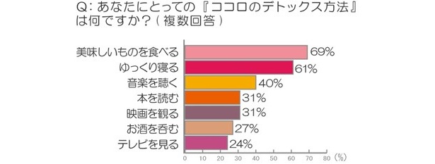 最高1000万円！ 今ドキ女子が“ココロのデトックス”にかける金額は？