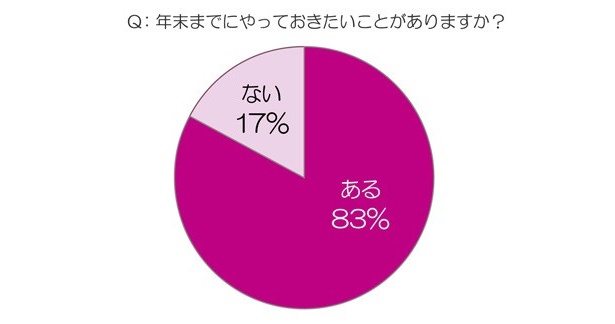 【写真】こんなにも多くの“イマドキ女子”が2010年に心残りを抱えている！