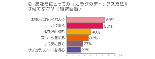 ちなみに、“カラダのデトックス”代についてかけられる金額を聞くと、平均9万944円。“ココロのデトックス”よりも少し高くなり、“カラダのデトックス”のほうが悩みは深刻な様だ