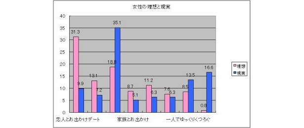女性の理想と現実。35.1％が「家族とお出かけ」するのが「現実」と回答