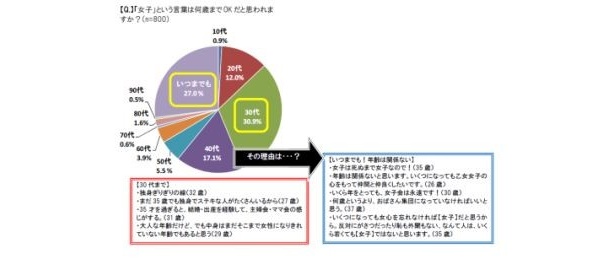 【写真】「女子」という言葉を使っていいのは何歳まで？