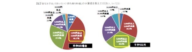 ちなみに、「女子会」の持ち寄り料理の平均予算は…「手作りの場合1,919円」「出来合いのお惣菜などを買う場合2,476円」